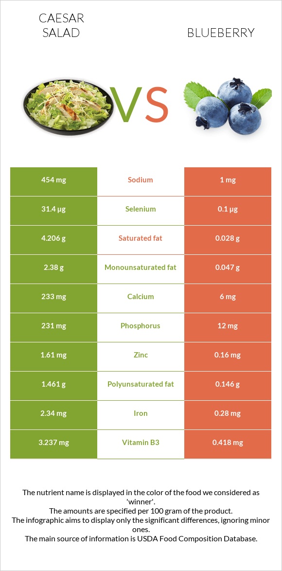 Caesar salad vs Blueberry infographic