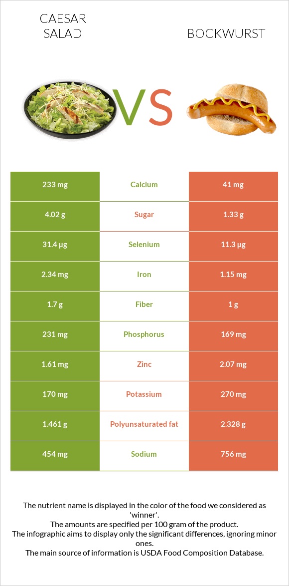Caesar salad vs Bockwurst infographic