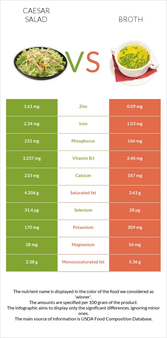 Caesar salad vs Broth infographic