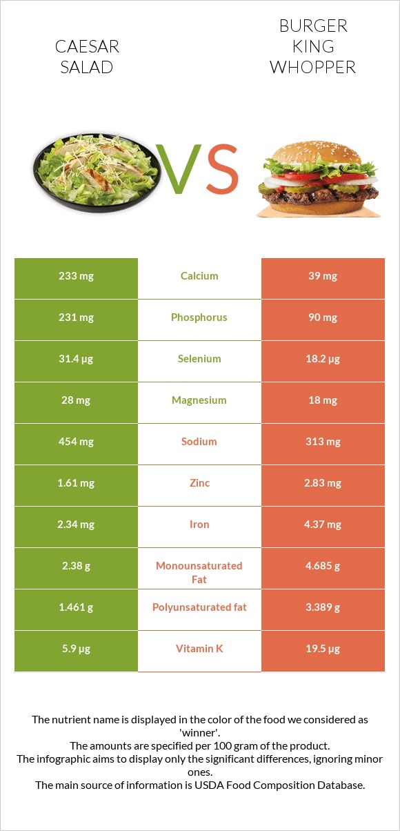 Caesar salad vs Burger King Whopper infographic