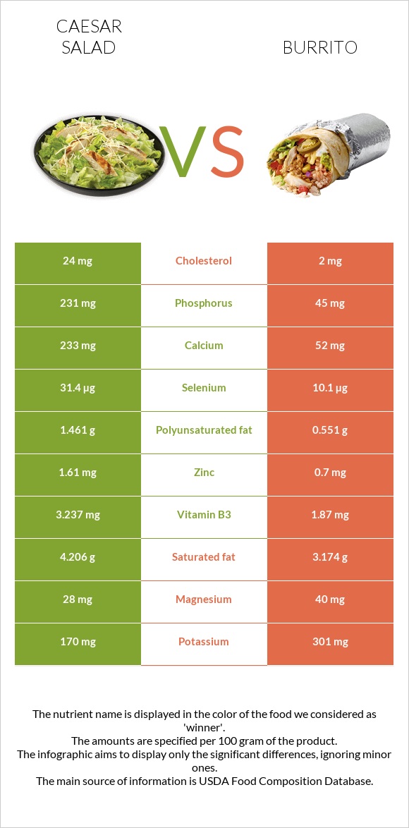 Caesar salad vs Burrito infographic