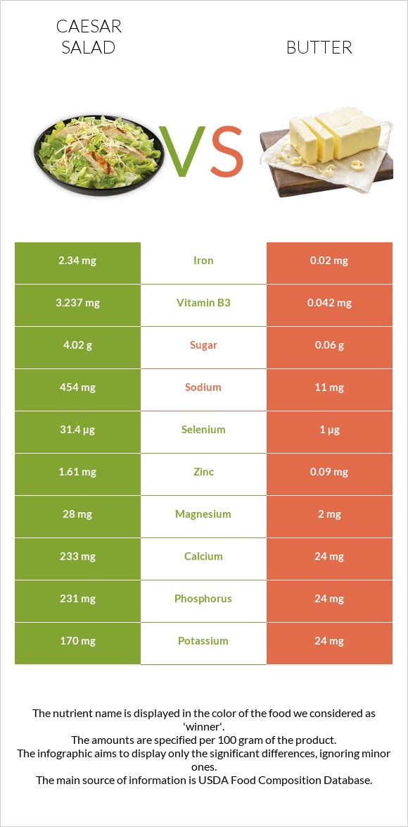 Աղցան Կեսար vs Կարագ infographic