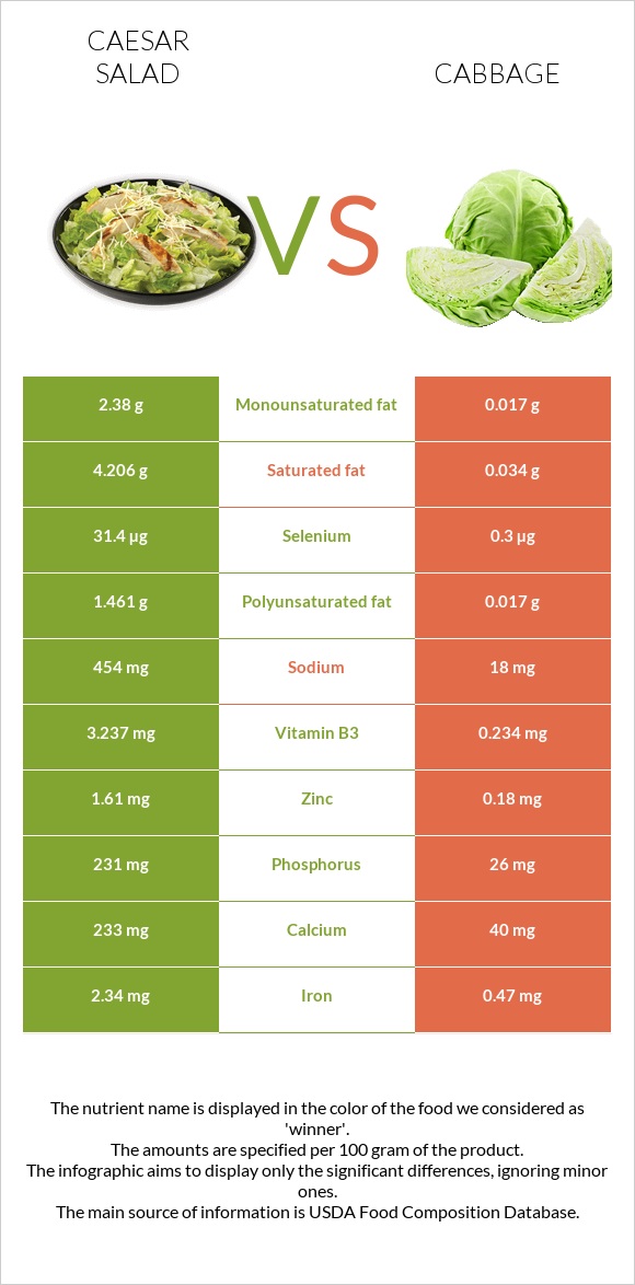 Caesar salad vs Cabbage infographic