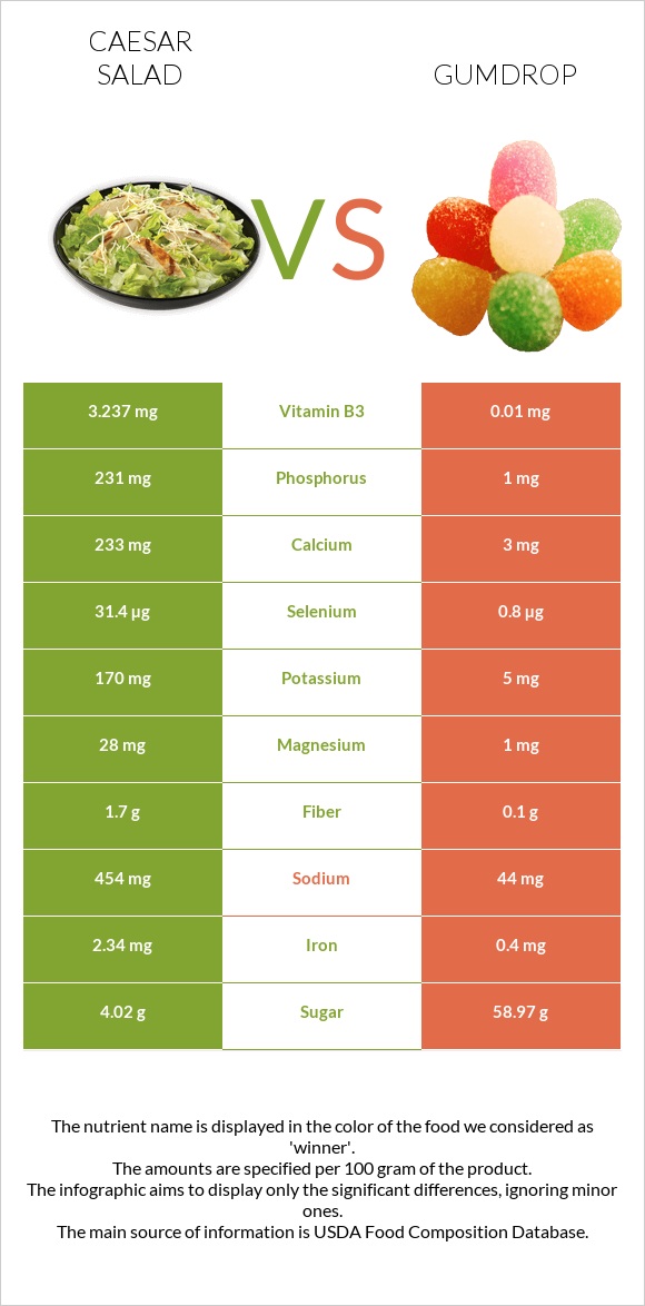 Caesar salad vs Gumdrop infographic