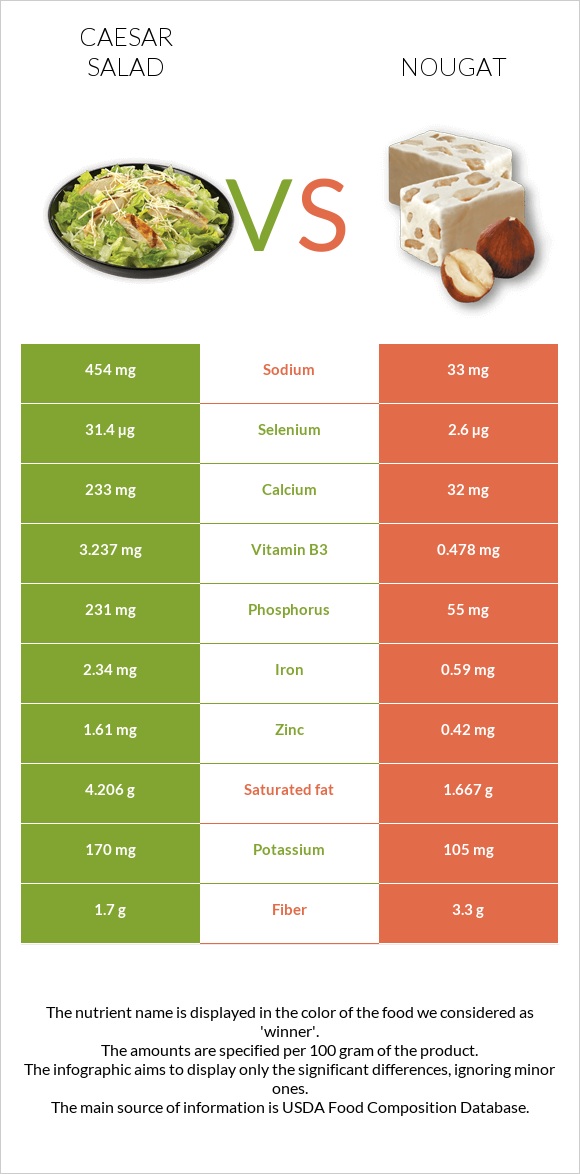 Caesar salad vs Nougat infographic