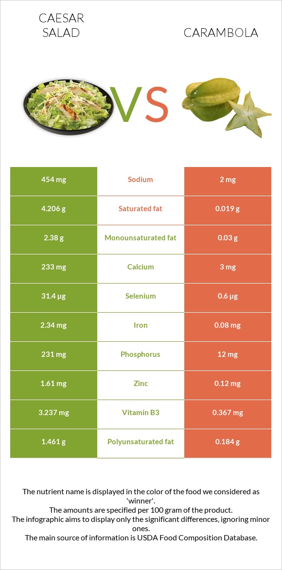 Caesar salad vs Carambola infographic