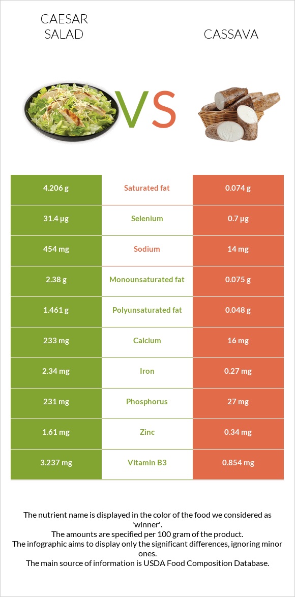 Caesar salad vs Cassava infographic