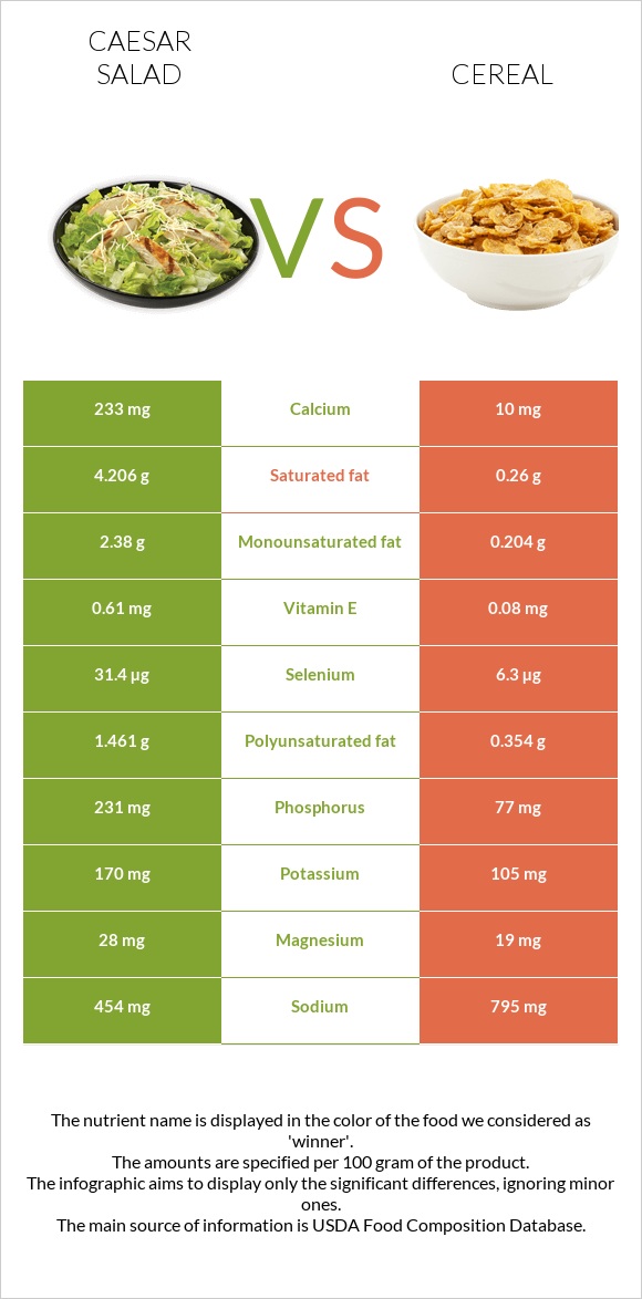 Caesar salad vs Cereal infographic