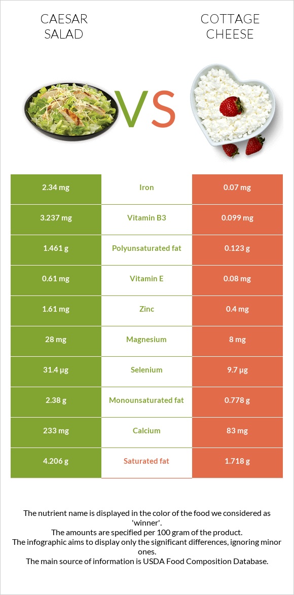 Caesar salad vs Cottage cheese infographic