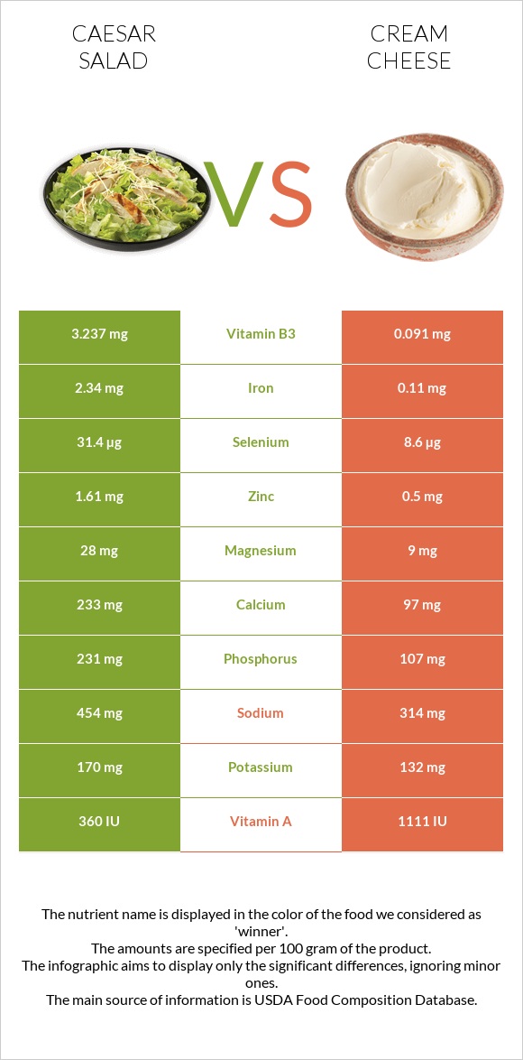 Caesar salad vs Cream cheese infographic