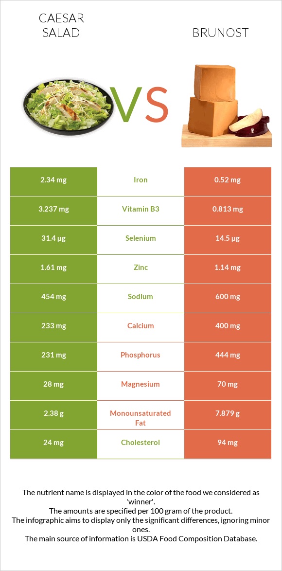 Caesar salad vs Brunost infographic