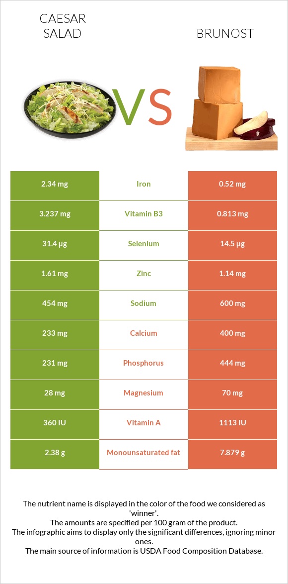 Աղցան Կեսար vs Brunost infographic