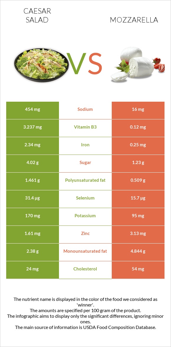 Աղցան Կեսար vs Մոցարելլա infographic