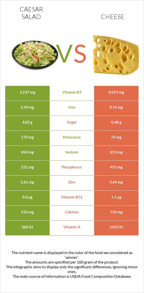 Caesar salad vs Cheese infographic