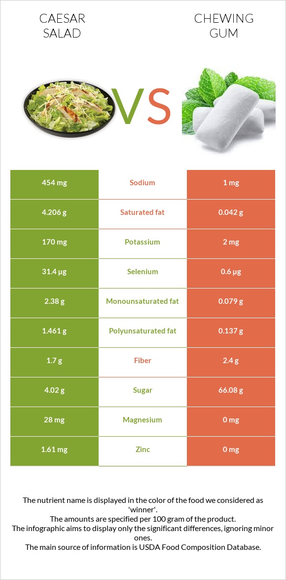 Աղցան Կեսար vs Մաստակ infographic