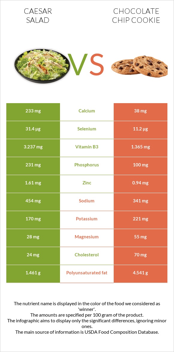 Caesar salad vs Chocolate chip cookie infographic