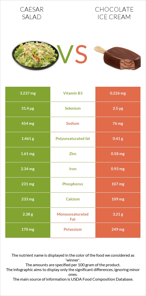 Caesar salad vs Chocolate ice cream infographic