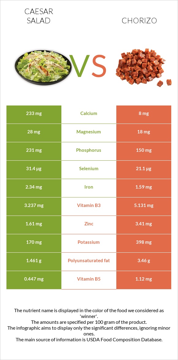 Caesar salad vs Chorizo infographic