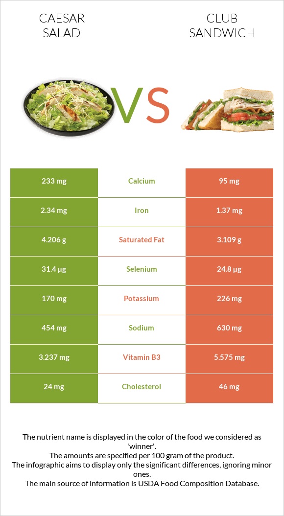 Caesar salad vs Club sandwich infographic