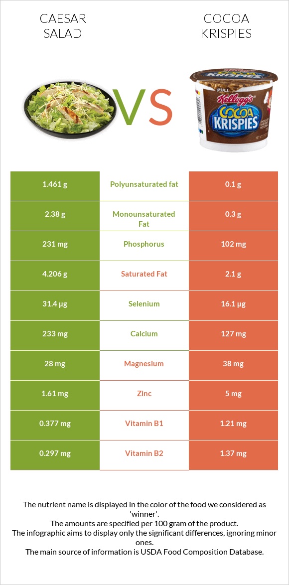 Caesar salad vs Cocoa Krispies infographic