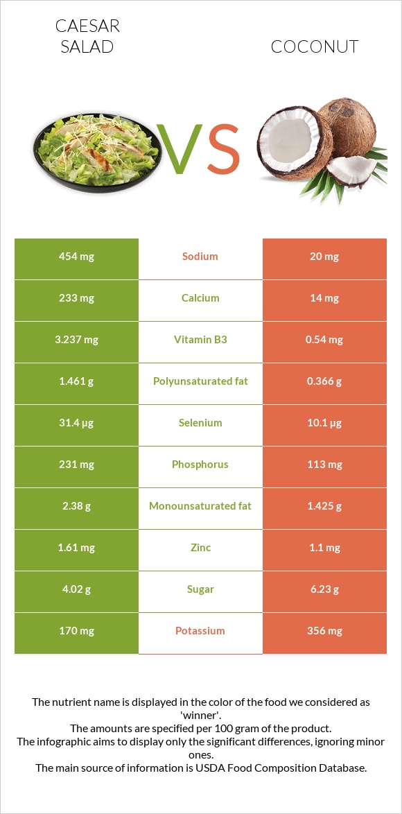 Caesar salad vs Coconut infographic