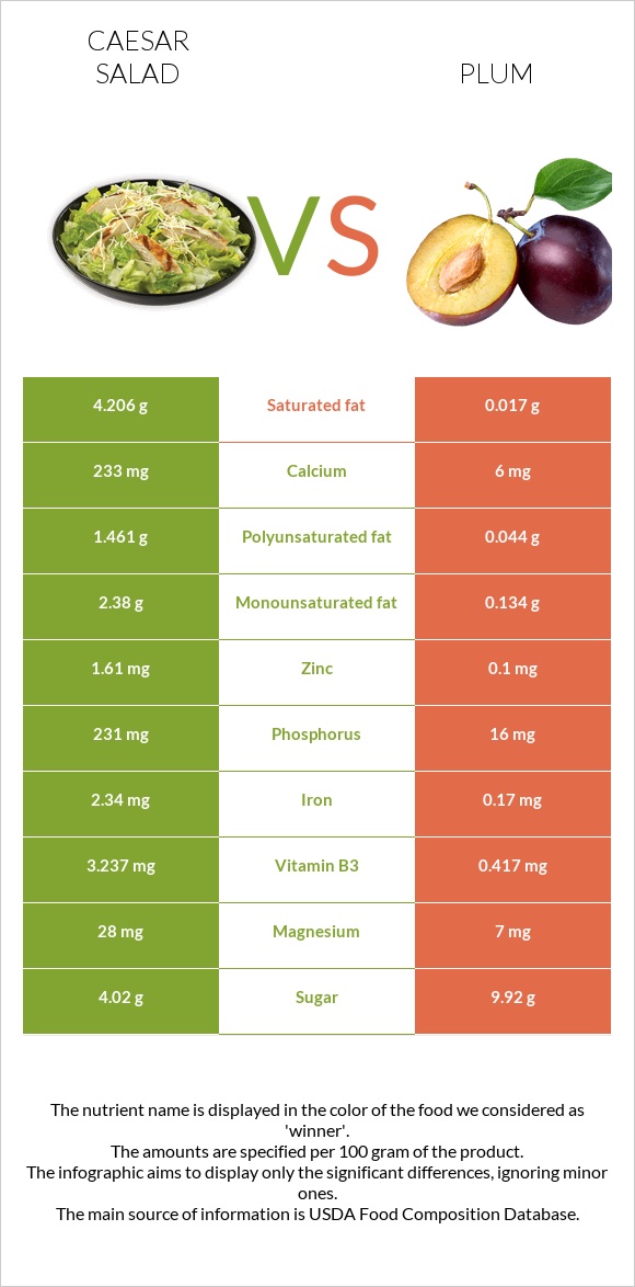 Caesar salad vs Plum infographic