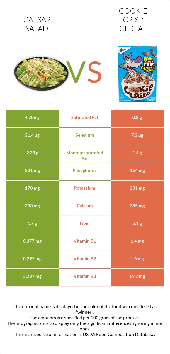 Caesar salad vs Cookie Crisp Cereal infographic