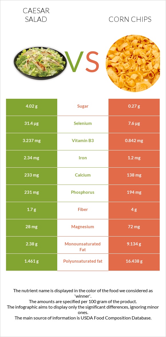 Աղցան Կեսար vs Corn chips infographic