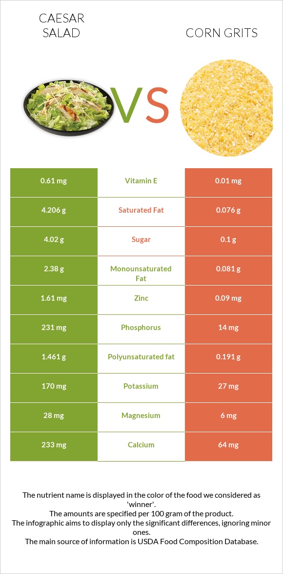 Caesar salad vs Corn grits infographic