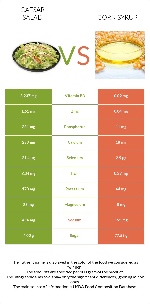 Caesar salad vs Corn syrup infographic