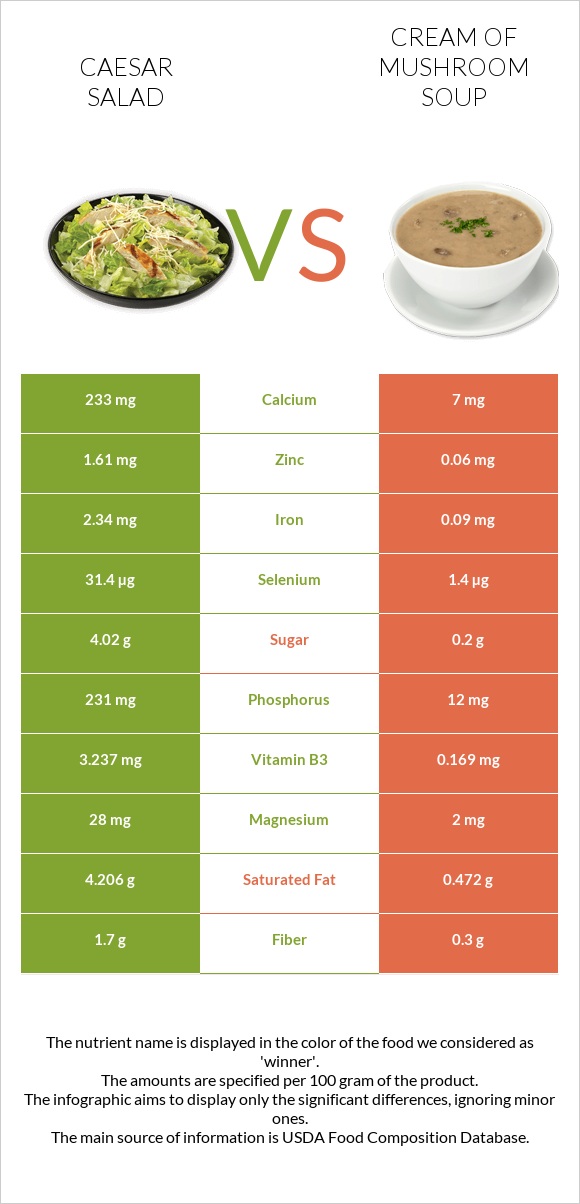 Caesar salad vs Cream of mushroom soup infographic