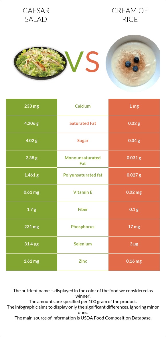 Caesar salad vs Cream of Rice infographic