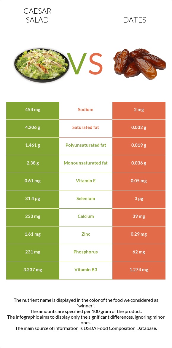 Caesar salad vs Dates infographic