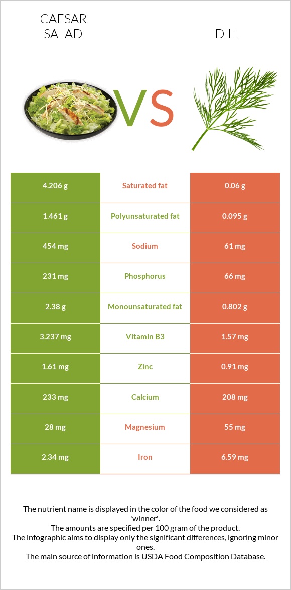 Caesar salad vs Dill infographic