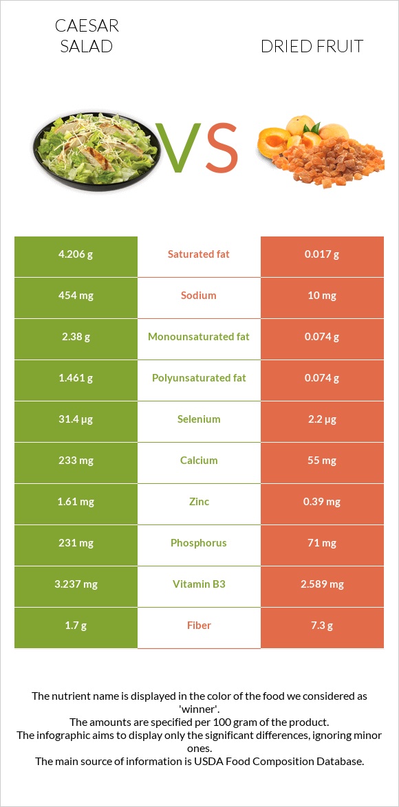 Caesar salad vs Dried fruit infographic