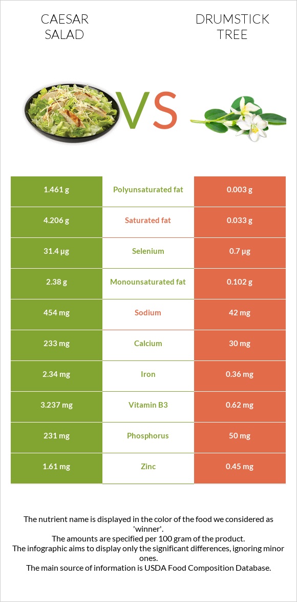 Caesar salad vs Drumstick tree infographic