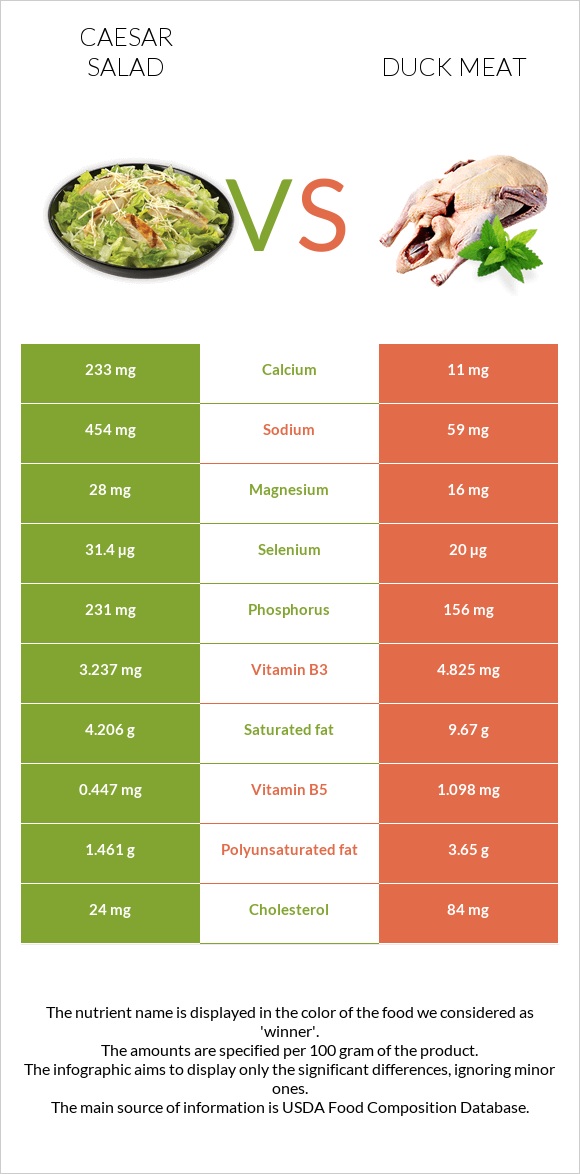 Աղցան Կեսար vs Բադի միս infographic