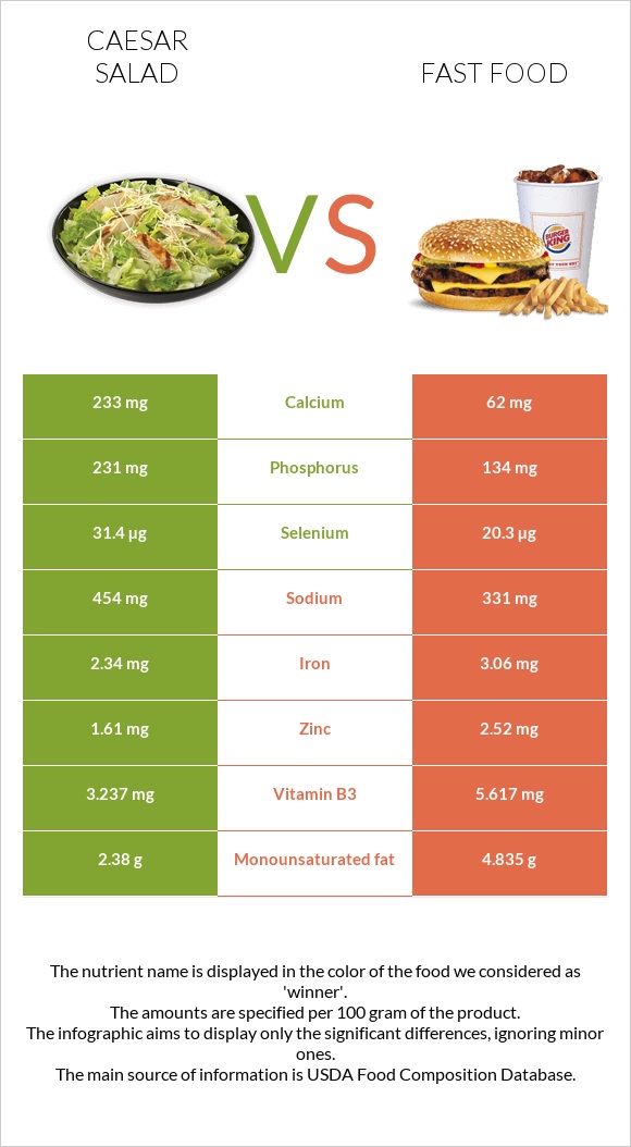 Caesar salad vs Fast food infographic