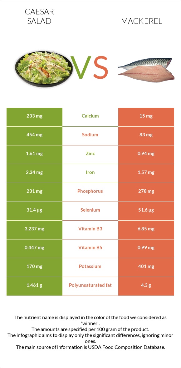 Caesar salad vs Mackerel infographic