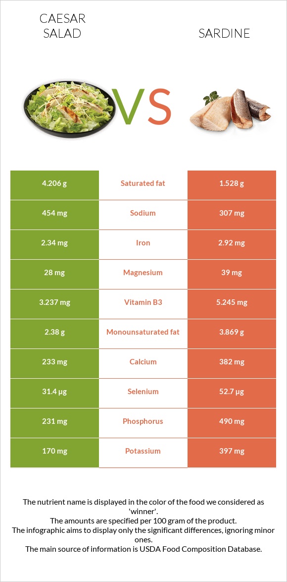 Աղցան Կեսար vs Սարդինաձուկ infographic