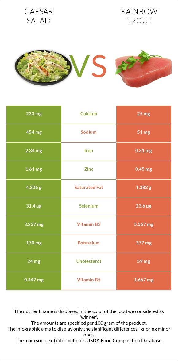 Caesar salad vs Rainbow trout infographic