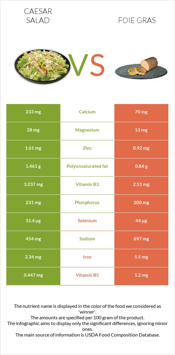 Caesar salad vs Foie gras infographic