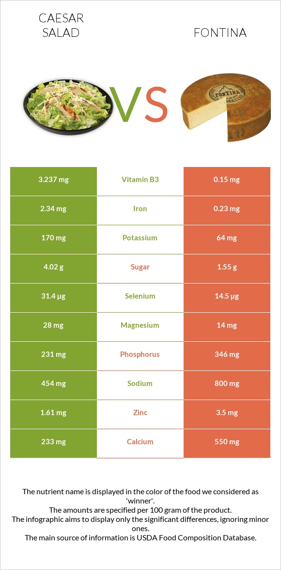 Caesar salad vs Fontina infographic