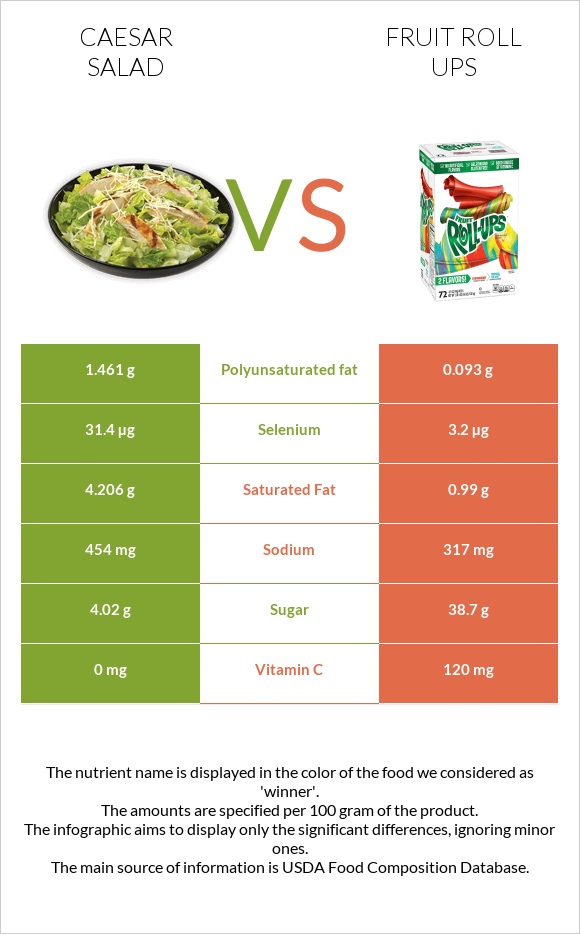 Caesar salad vs Fruit roll ups infographic