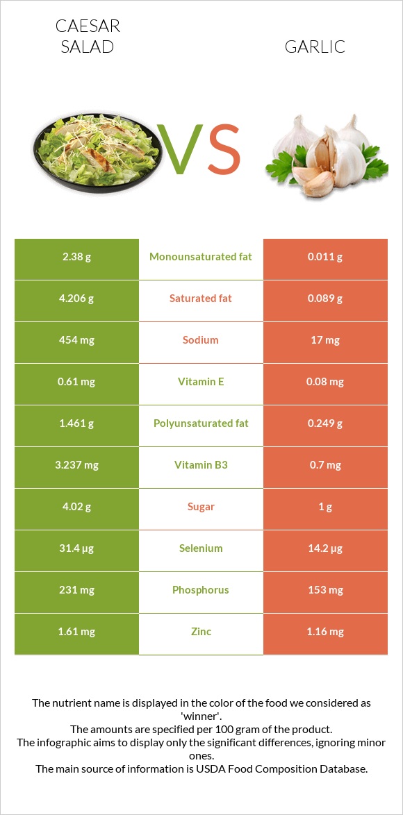 Աղցան Կեսար vs Սխտոր infographic