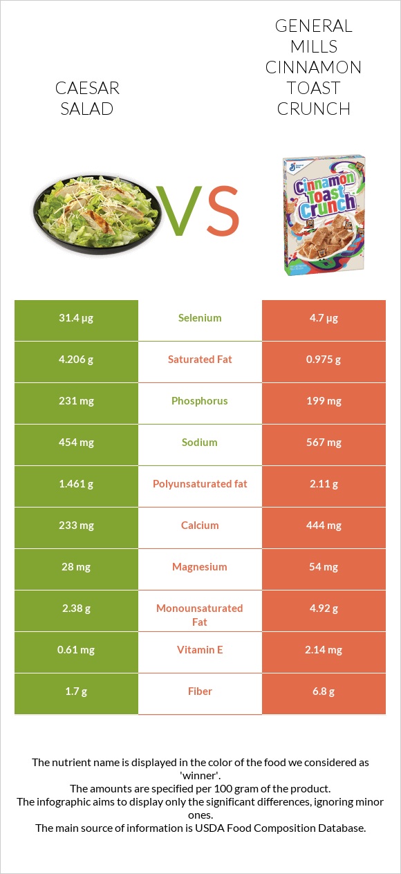 Caesar salad vs General Mills Cinnamon Toast Crunch infographic