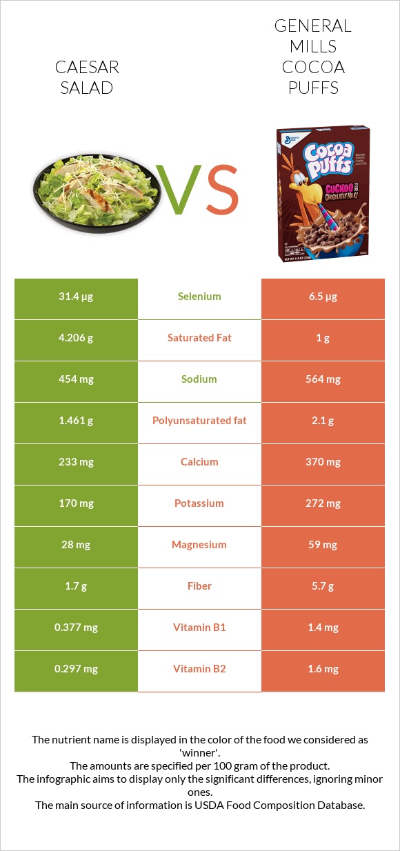 Caesar salad vs General Mills Cocoa Puffs infographic
