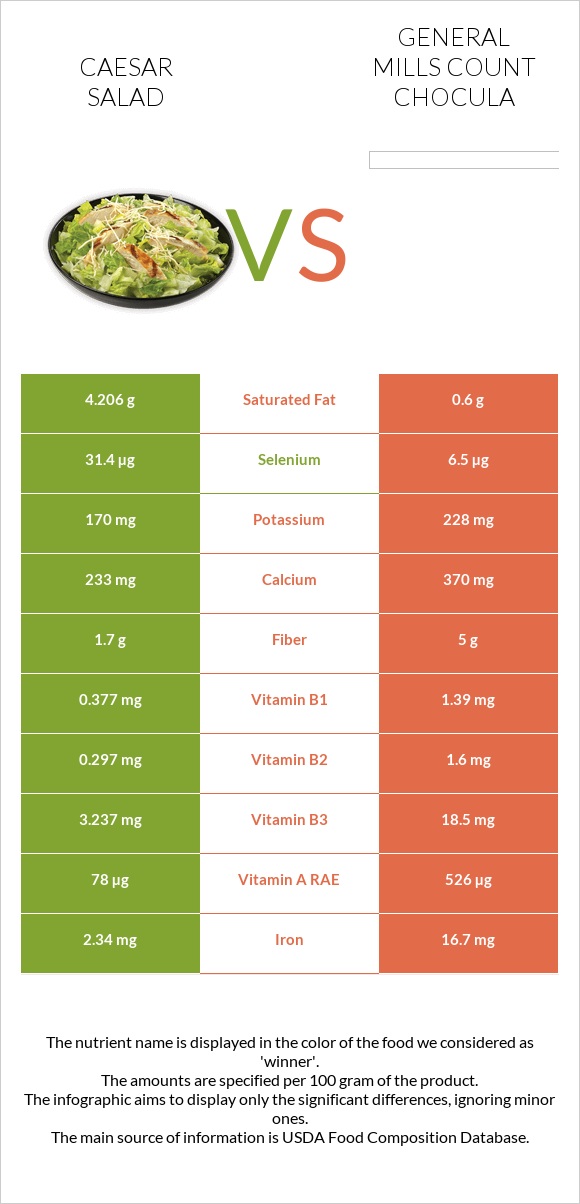 Caesar salad vs General Mills Count Chocula infographic