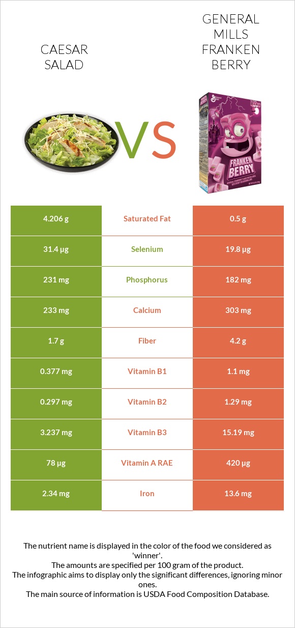 Caesar salad vs General Mills Franken Berry infographic