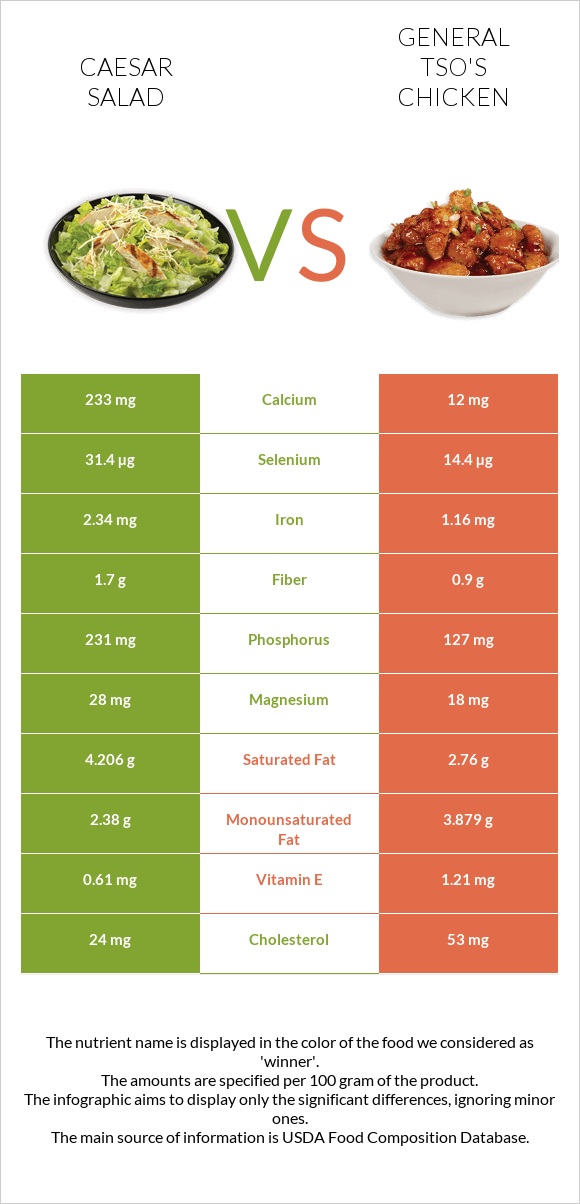 Աղցան Կեսար vs General tso's chicken infographic